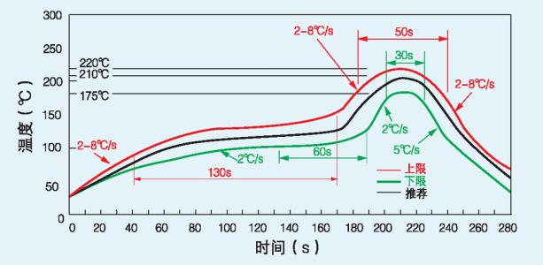 SMT回流焊工艺要求