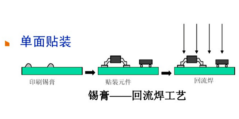 单面SMT贴片工艺流程图