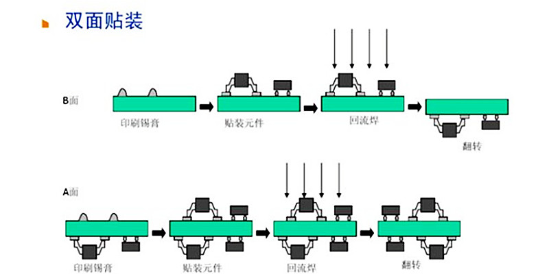 双面SMT贴片工艺流程图