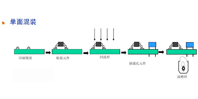 PCB单面混装工艺流程图