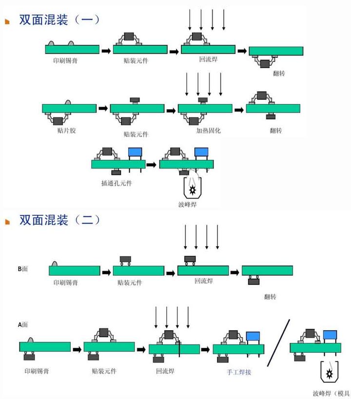 PCB双面混装工艺流程图