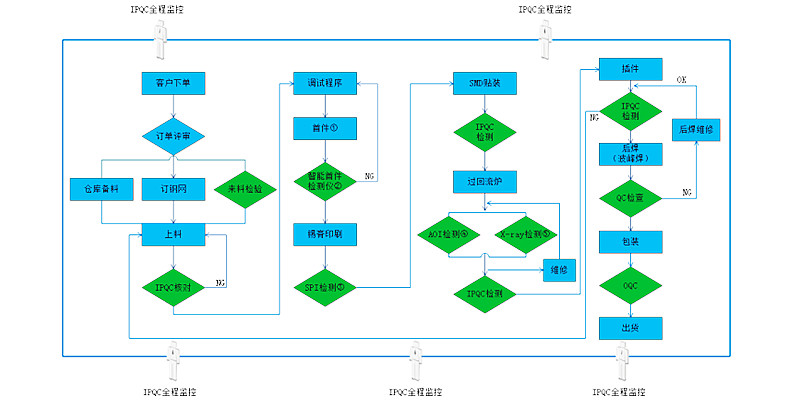 SMT贴片加工厂品控流程图