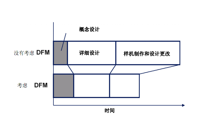 DFM是什么意思？DFM的作用有哪些？